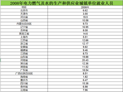 2008至2015电力燃气及水供应业城镇单位就业人员数据