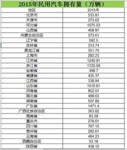 民用汽车拥有量2006_2015数据