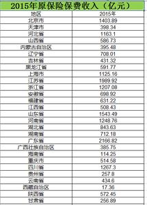 全国原保险保费收入2008_2015