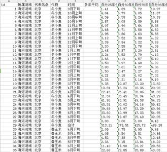 长江上下游-东北地区作物缺水量数据