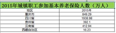 2008至2015年西南城镇职工参加养老保险人数