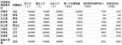中国沼泽湿地典型区域社会经济要素数据库1980年代2000年代2010年代