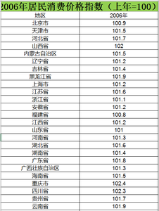 2006至2015居民消费价格指数数据