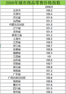 2006至2015全国各城市商品零售价格指数数据