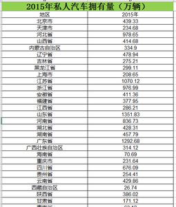 2006至2015年全国各地区私人汽车拥有量数据