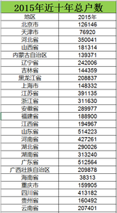 2006至2015近十年总户数数据
