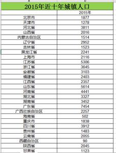 2006_2015年近十年城镇人口数据