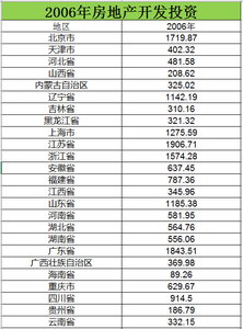 2006至2015房地产开发投资数据