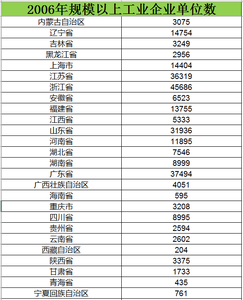2006至2015规模以上工业企业单位数数据