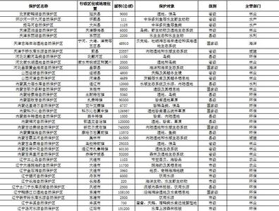 中国湿地自然保护区名录数据2000