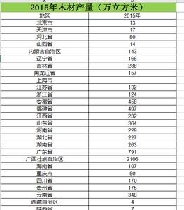 2006_2015年木材产量数据
