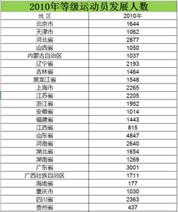 2010至2015等级运动员发展人数数据
