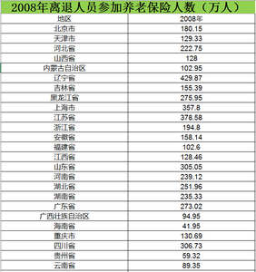 2008至2015离退人员参加养老保险人数数据