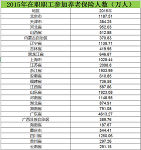 2006至2015在职职工参加养老保险人数数据