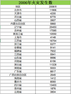 2006至2012火灾发生数数据