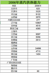 2006至2015蒸汽供热能力数据