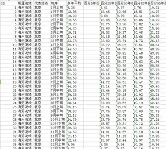 长江中下游-东北地区作物需水量数据