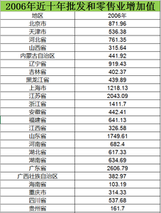 2006至2015近十年批发和零售业增加值数据