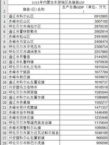 内蒙古自治区东四盟县市GDP数据