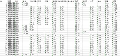 全国居民家庭消费农产品数量数据(1990-2006)