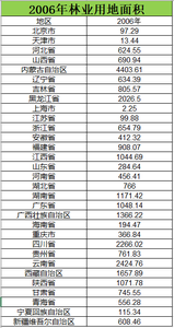 中国林业用地面积数据2006至2015