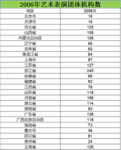 2006至2015年全国艺术表演团体机构数数据