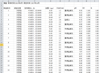 东北调查项目盐碱地土壤数据(2015)