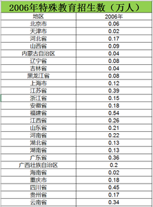 2006至2015年全国各地区特殊教育招生数据