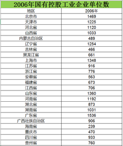 2006至2015国有控股工业企业单位数数据