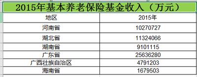 西南养老保险基金收入2006_2015