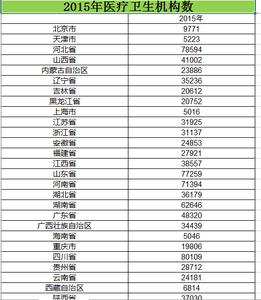 2006至2015年全国各地区医疗卫生机构数数据