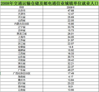 2008至2015交通运输仓储邮电通信业城镇就业人口数据