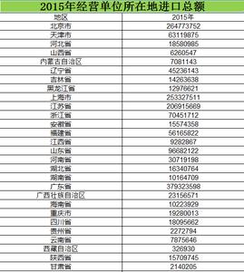 全国对外经济贸易进口总额2006_2015