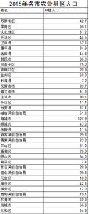 辽宁省各县人口数据2015