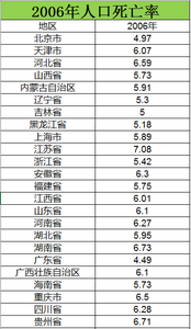 2006至2014人口死亡率数据