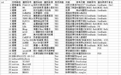 抗虫-病害胁迫转基因作物数据