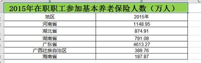 2006至2015年中南在职职工参加基本养老保险人数数据