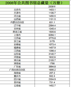 2007至2015年公共图书馆总藏量