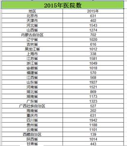 2008至2015年全国各地区医院个数数据