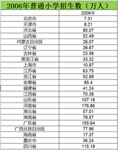 2006至2015年普通小学招生数数据