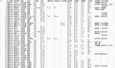 玉米加工品质基础数据