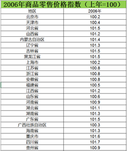 2006至2015商品零售价格指数数据