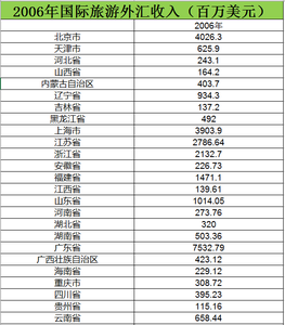 2006至2015国际旅游外汇收入数据