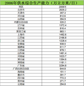 2006至2015供水总量数据