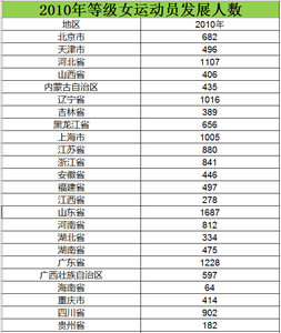 2010至2015等级女运动员发展人数数据