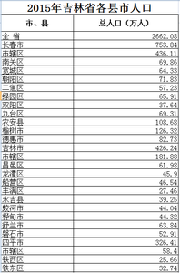 吉林省人口数据