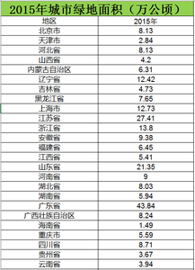 2006至2015全国各城市绿地面积数据库