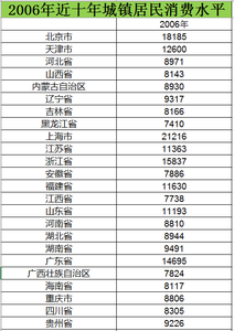 2006至2015近十年城镇居民消费水平数据