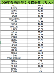2006至2015年普通高等学校招生数数据