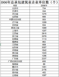 2006至2015年普通高等学校数数据